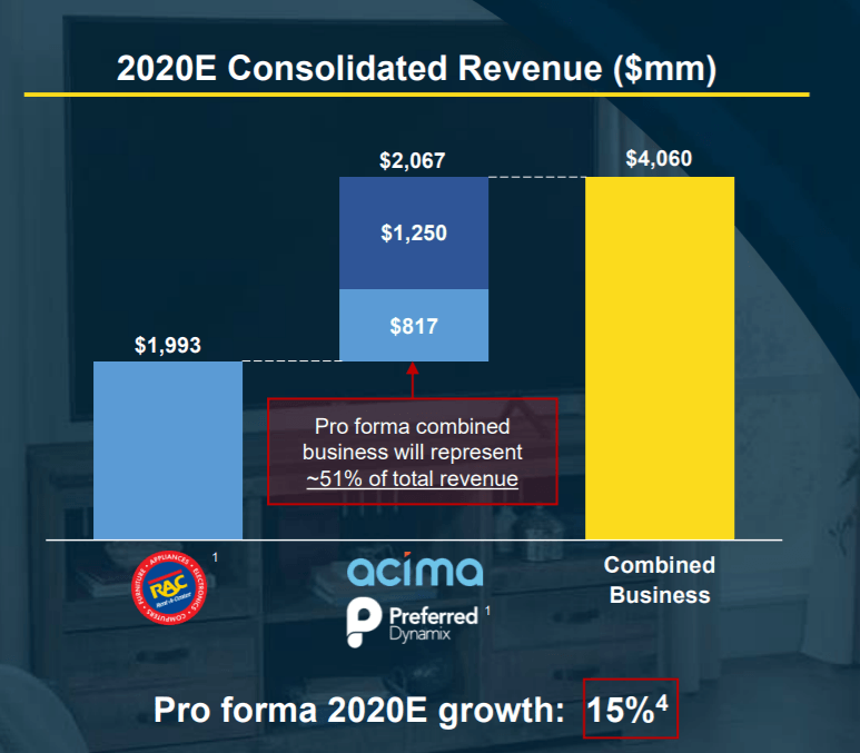 RentACenter Improving Its Operations, And Very Cheap (NASDAQUPBD