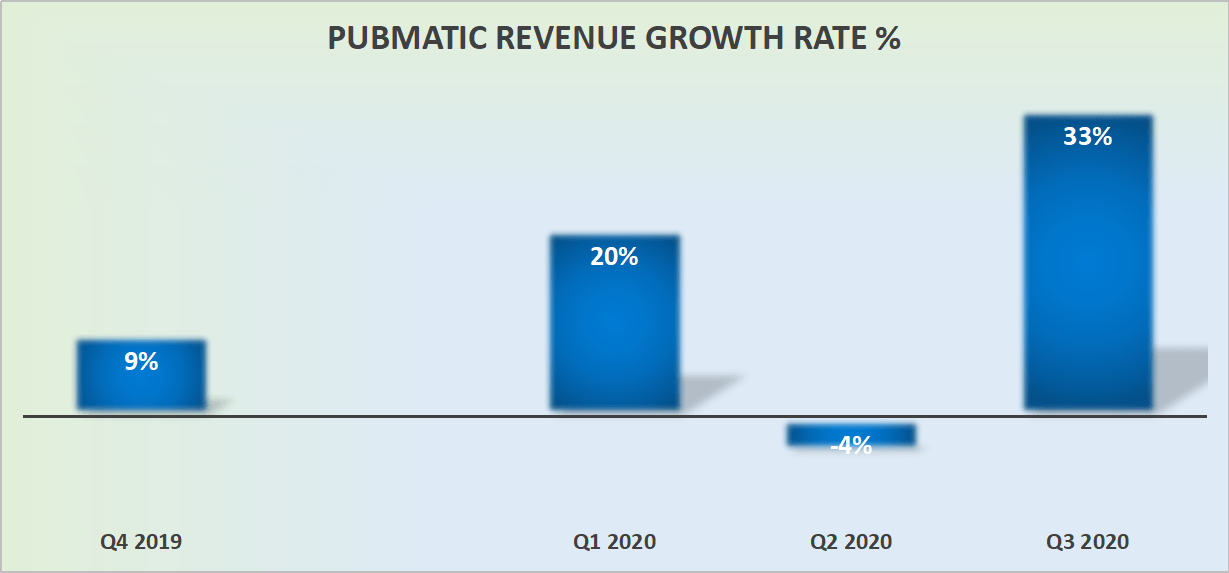 PubMatic: Rapidly Growing Supply-Side Platform Advertising, With High ...