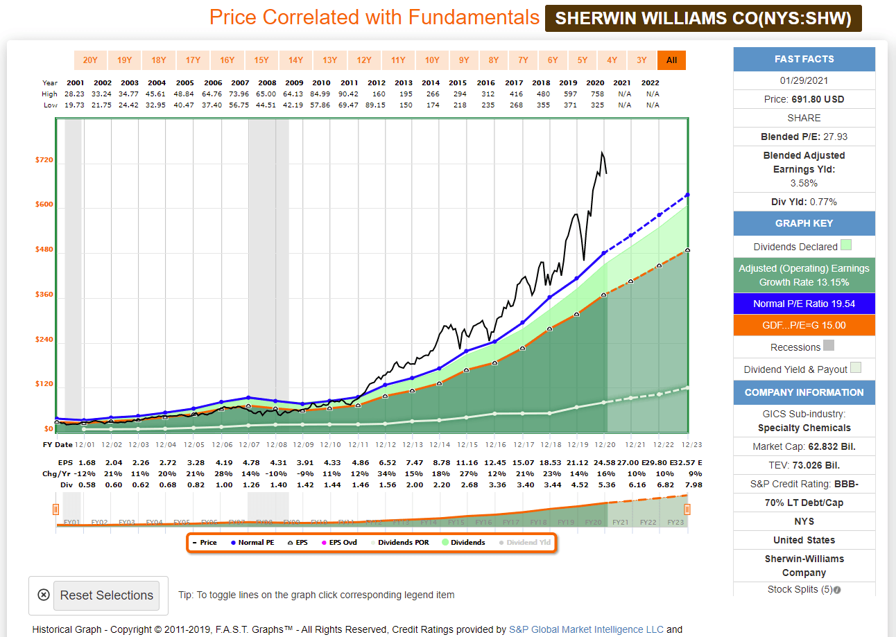 The Sherwin Williams Company Is A Great Company For Dividend Growth Investors Nyse Shw