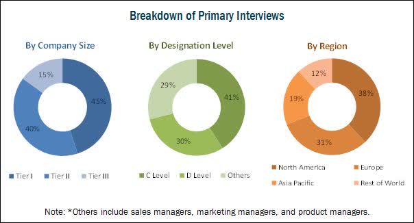 Medical Device Reprocessing Market