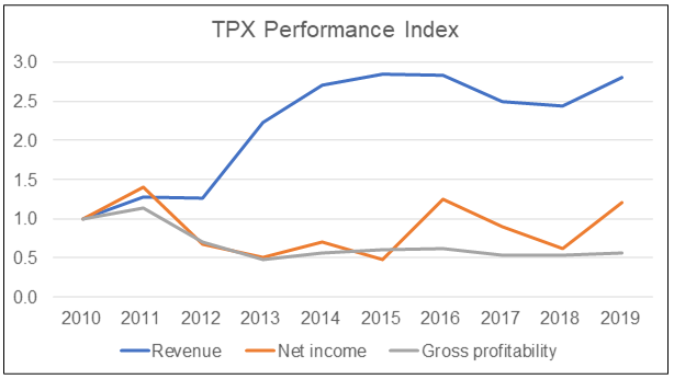 tempur pedic revenue