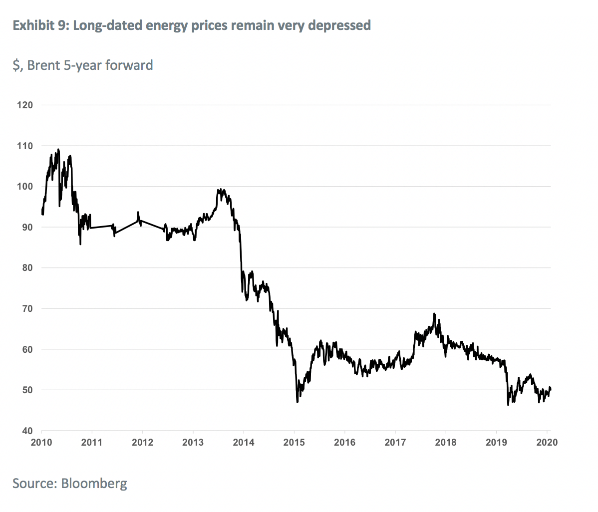 Long to date. Energy Prices. Нефть марки Brent график роста 2020. График цен на золото на 19 марта. Ценовой цикл.