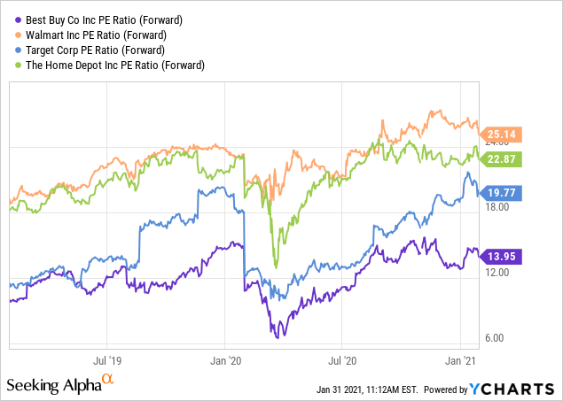 Retail Series: Best Buy Better Than I Imagined (NYSE:BBY) | Seeking Alpha