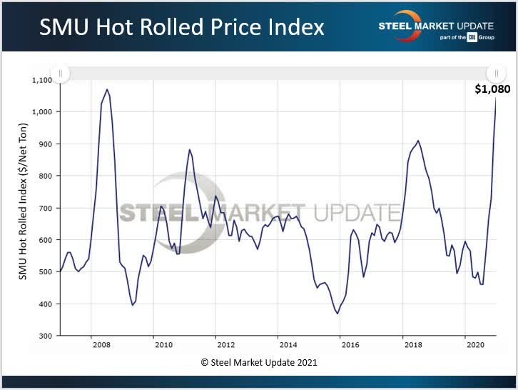 Top 5 Stocks Picks For 2021 No. 5 Olympic Steel (NASDAQZEUS