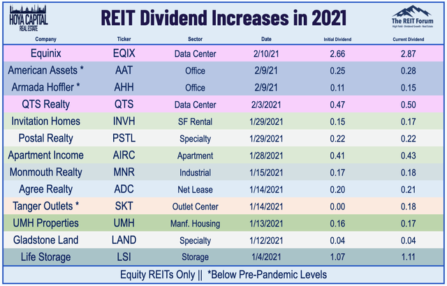 dividend increases 2.10.2021