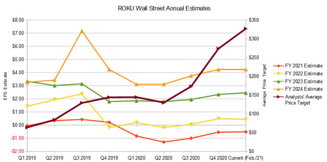 Roku Stock: Why Wall Street Has Vastly Diverging Price Targets