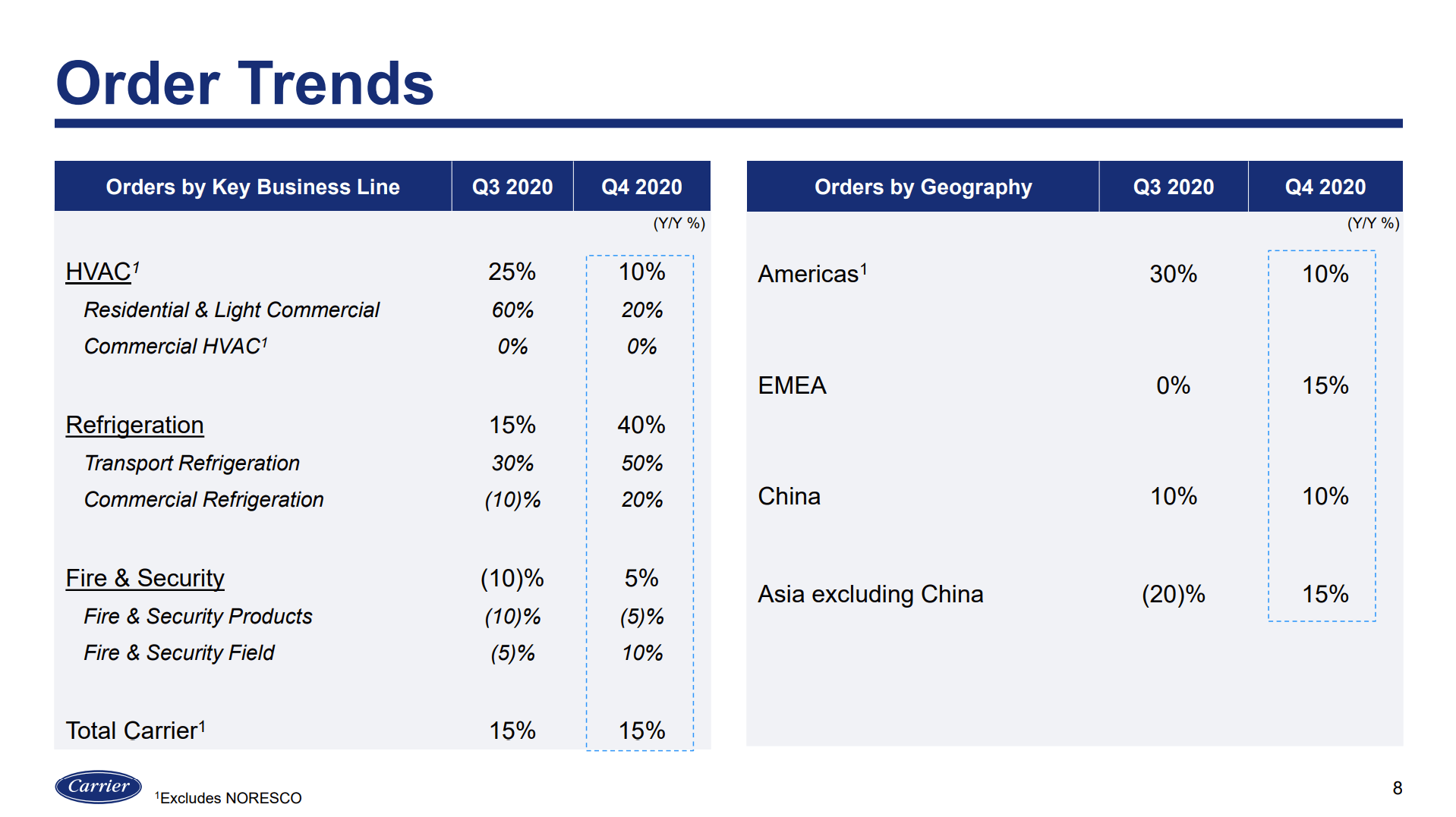 Carrier Still Cheaper Than Peers After Big Run (NYSECARR) Seeking