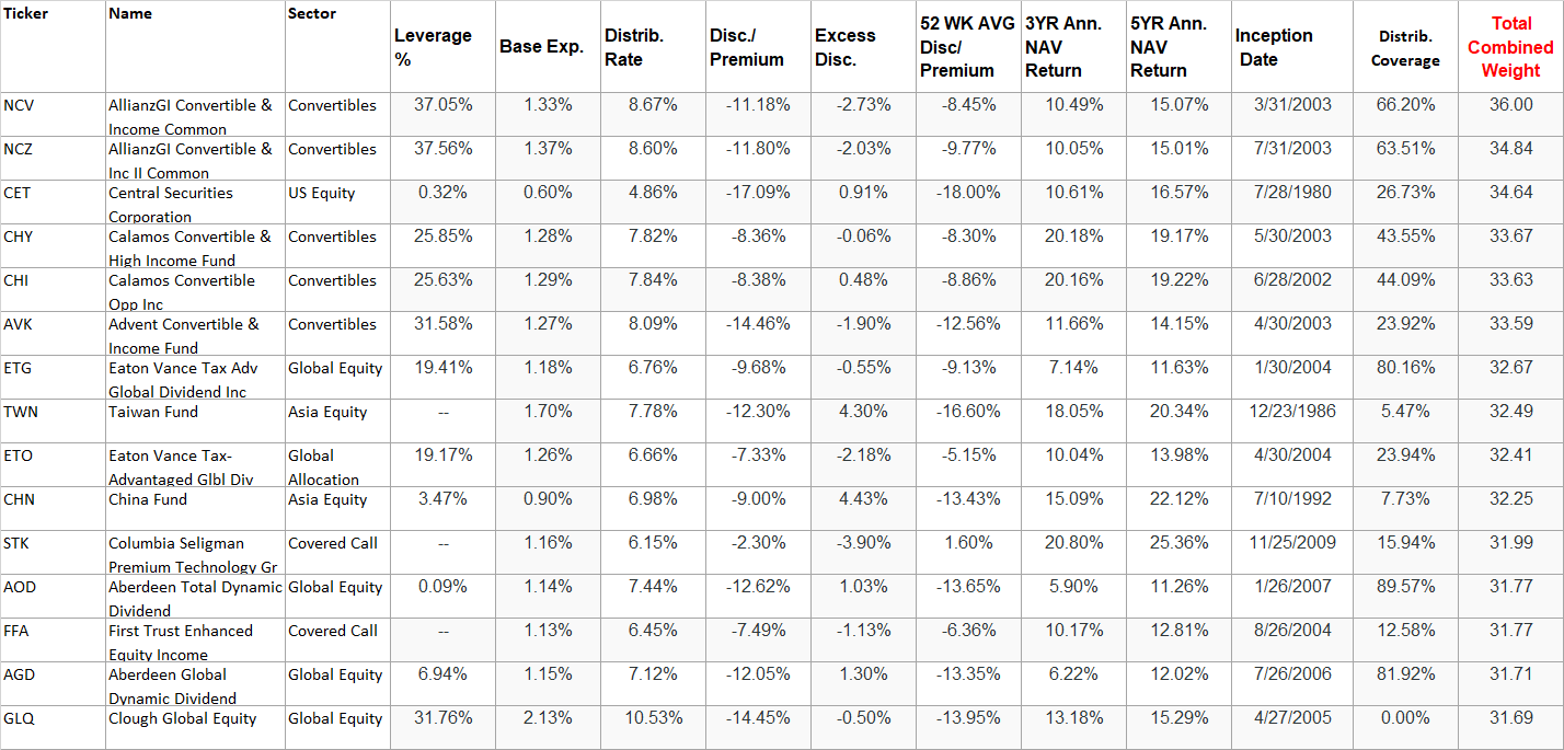 5 Best CEFs To Buy This Month (February 2021) | Seeking Alpha