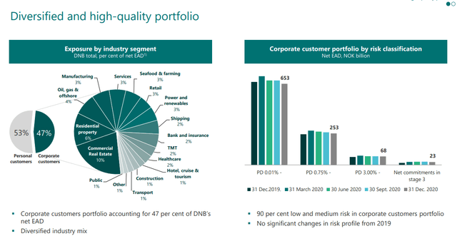 DNB Says: No Pandemic (OTCMKTS:DNBHF) | Seeking Alpha