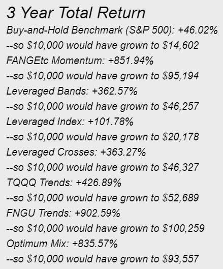 table showing 3-year total return for each Leveraged Momentum strategy
