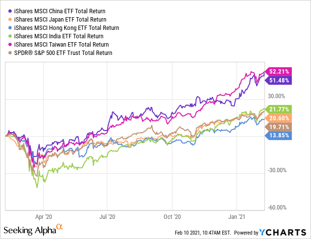 Best Etf To Buy For China Stock Exposure 4q 2020 The Investquest