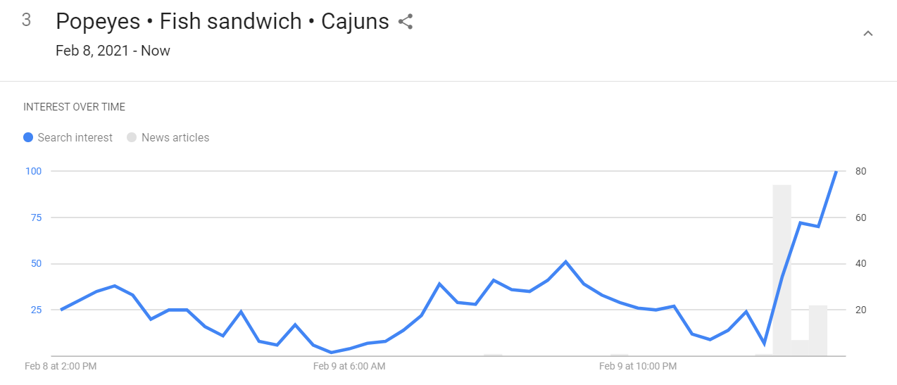 Popeyes looks for next viral hit with fish sandwich launch Seeking Alpha