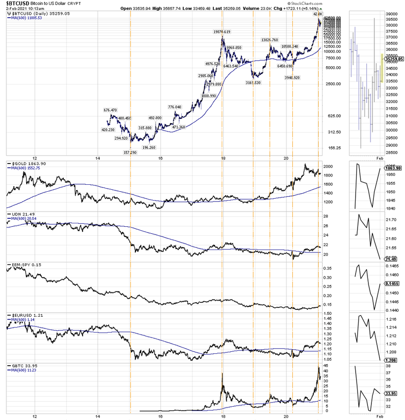 Bitcoin And The World Economy: A Brief Intermarket Analysis