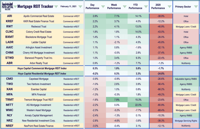 mreit dividends 2021