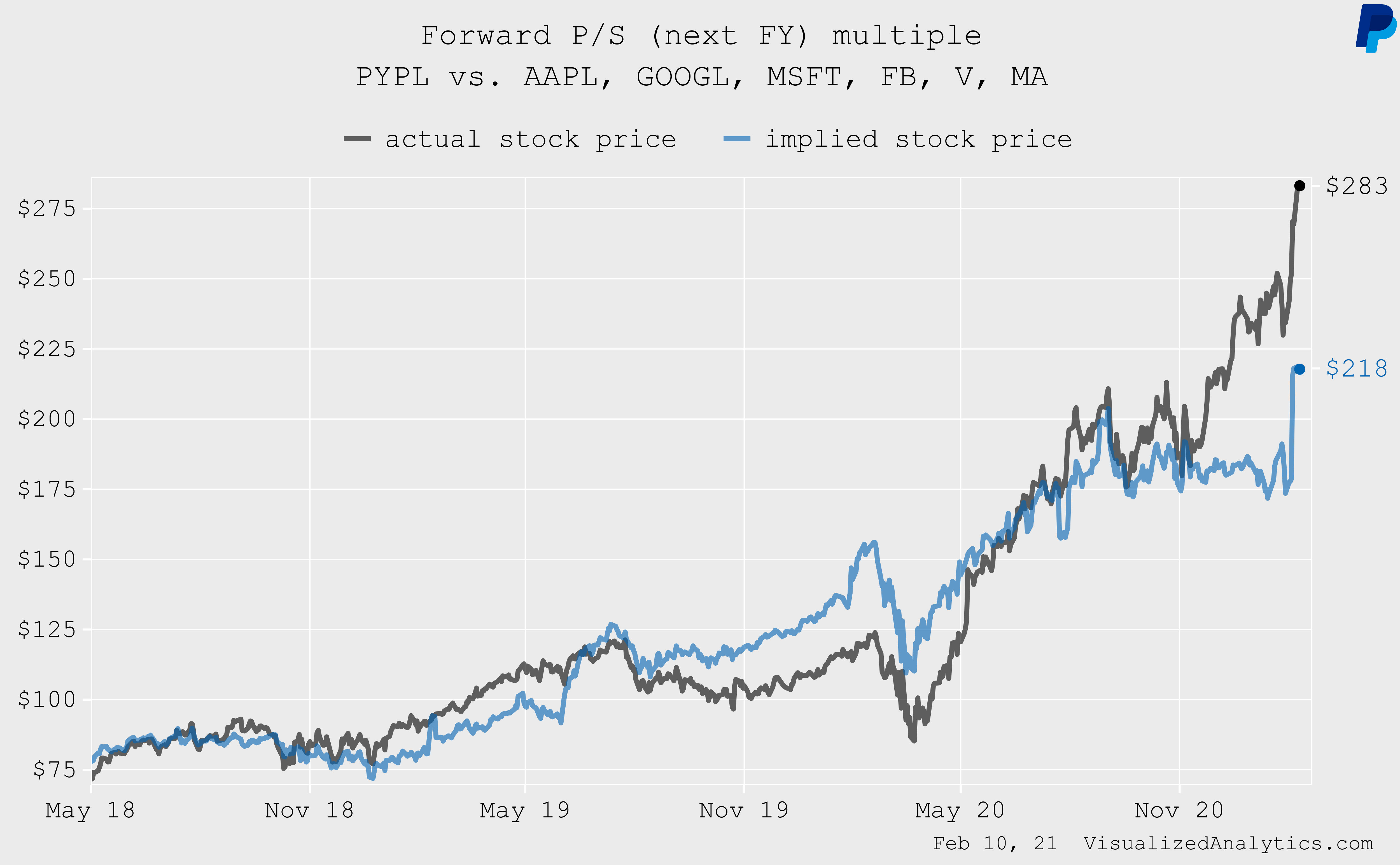 paypal stock price 1999