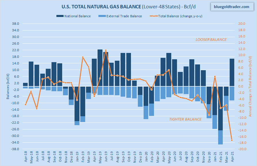February 2021 Natural Gas SupplyDemand Balance Overview And Forecast