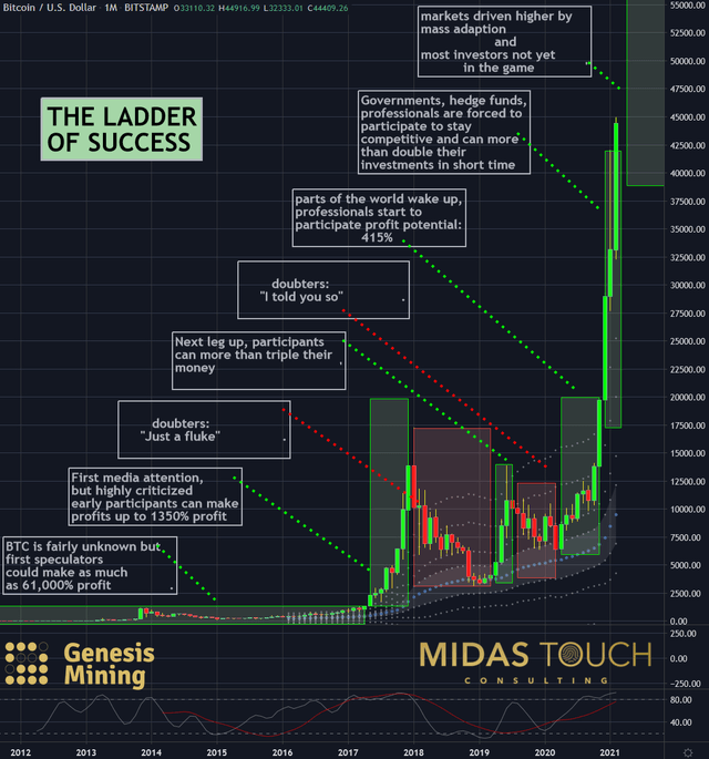 Crypto Chartbook: Bitcoin - The Real Move Is Still Ahead