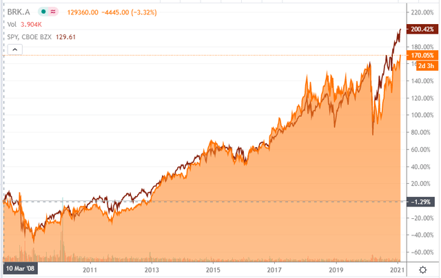 BRK stocks vs S&P 500 over the last market cycle – Source: SA