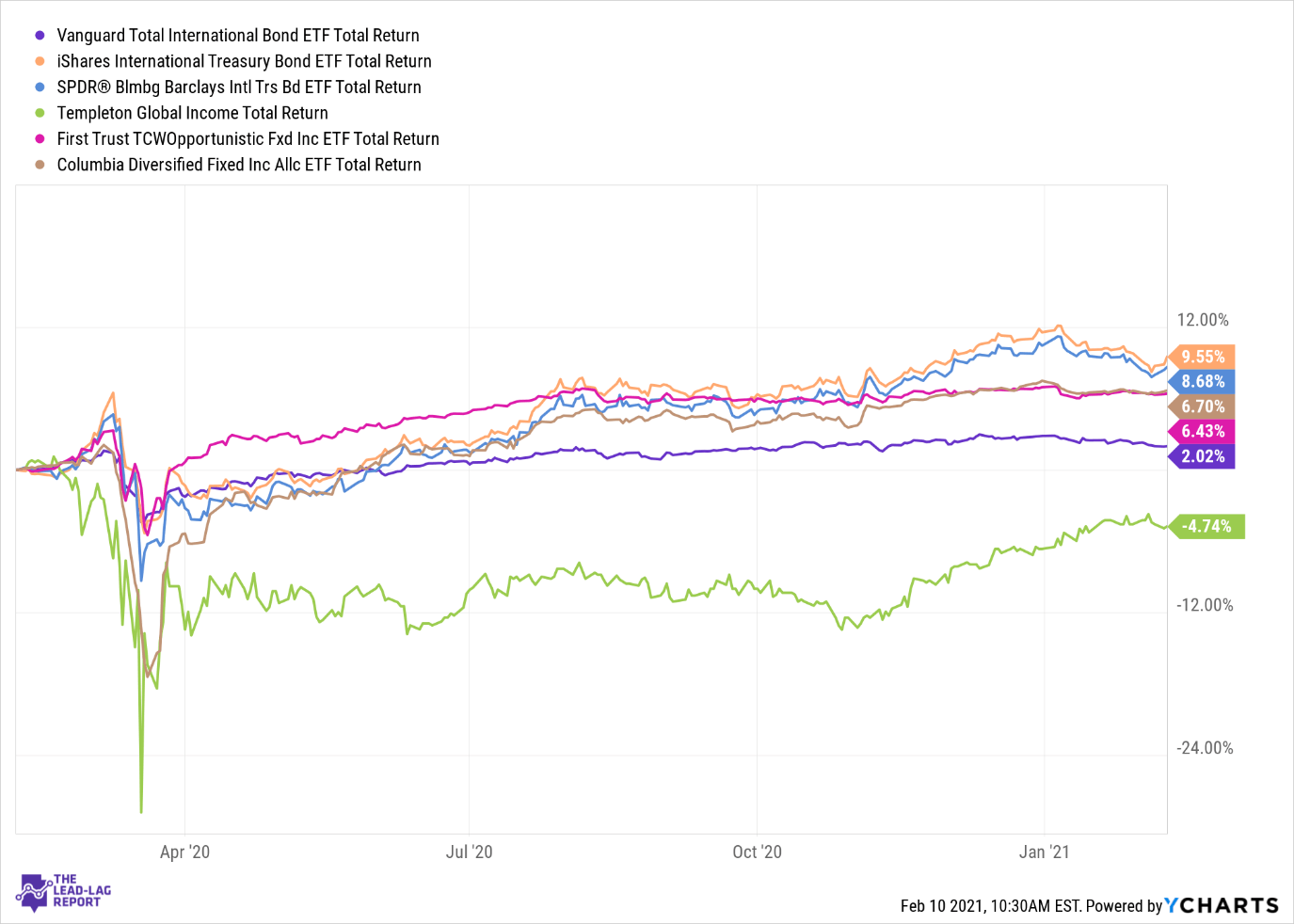 Vanguard Total International Bond Etf: Exposure To Global Bond Market 