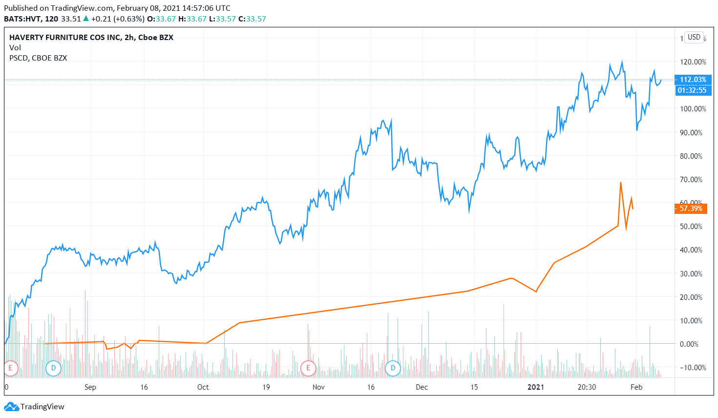 Haverty Furniture Companies, Inc. Buoyed By Tailwinds From The Housing