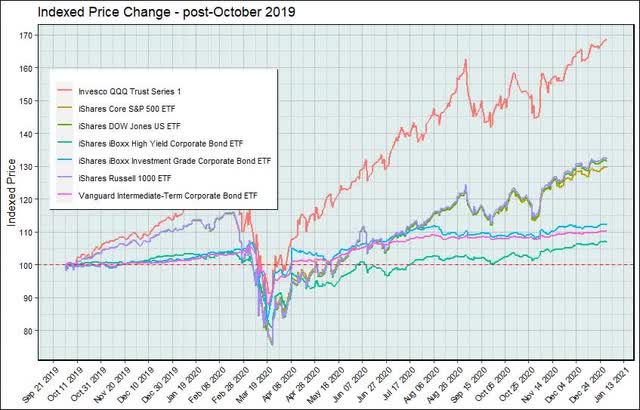 Indexed Price Change - Broad Equity Indices