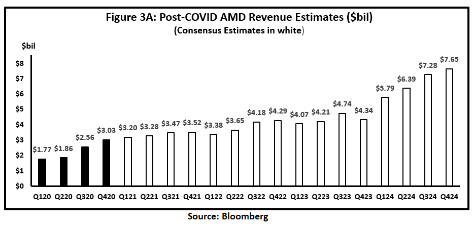 Зарплата вырастет в 2024. Годовой доход AMD по годам.