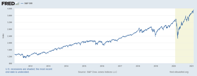 S&P 500 12 Year History