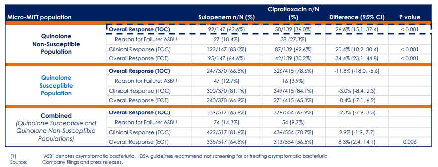 Iterum Therapeutics: Sulopenem Approval Decision Is Make Or Break ...