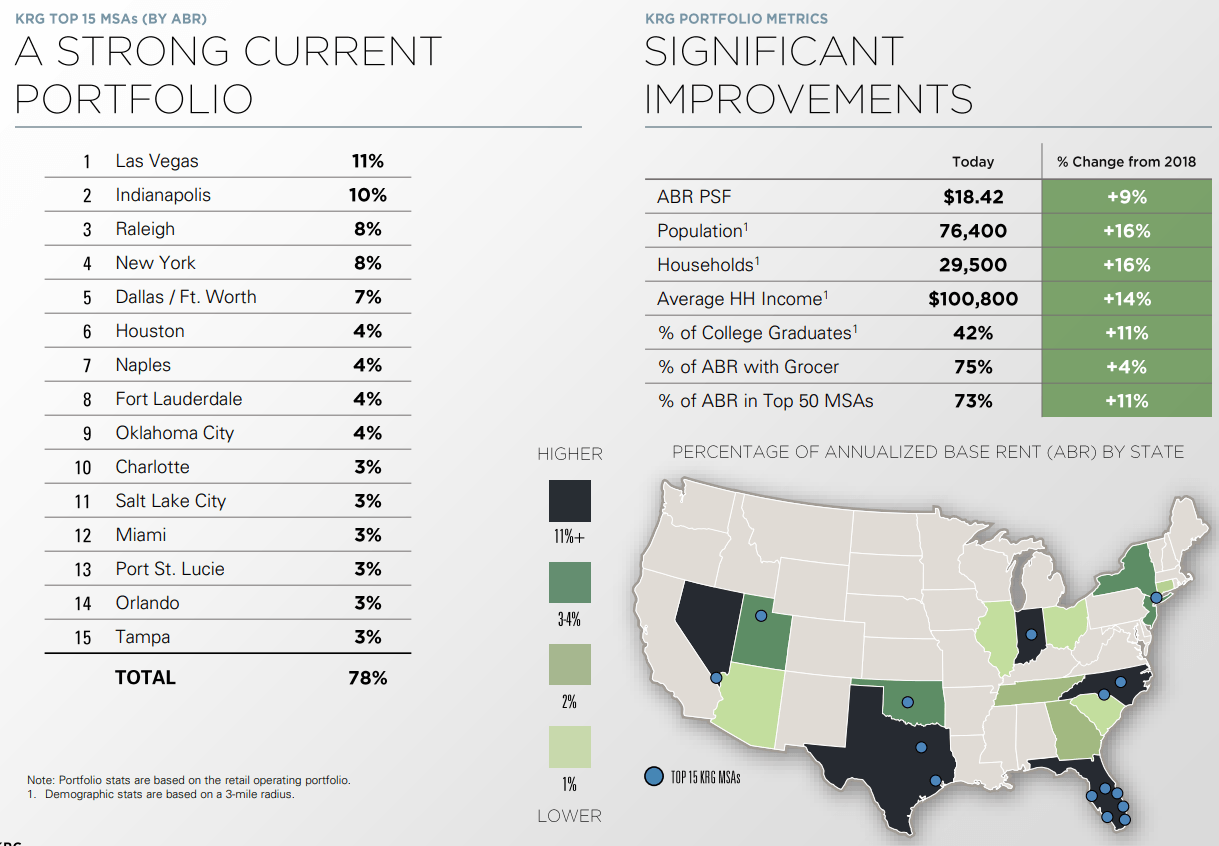 3.9 Yield And 95 Rent Collection Why Kite Realty Is A Buy (NYSEKRG