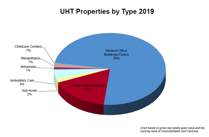 Universal Health Realty Income Trust: A Good Bond Alternative (NYSE:UHT ...