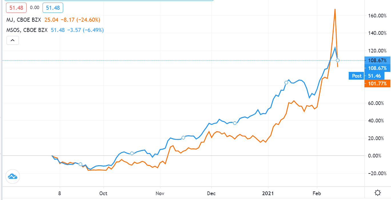 Cannabis - Trade Canadian MJ, Invest In MSOS | Seeking Alpha