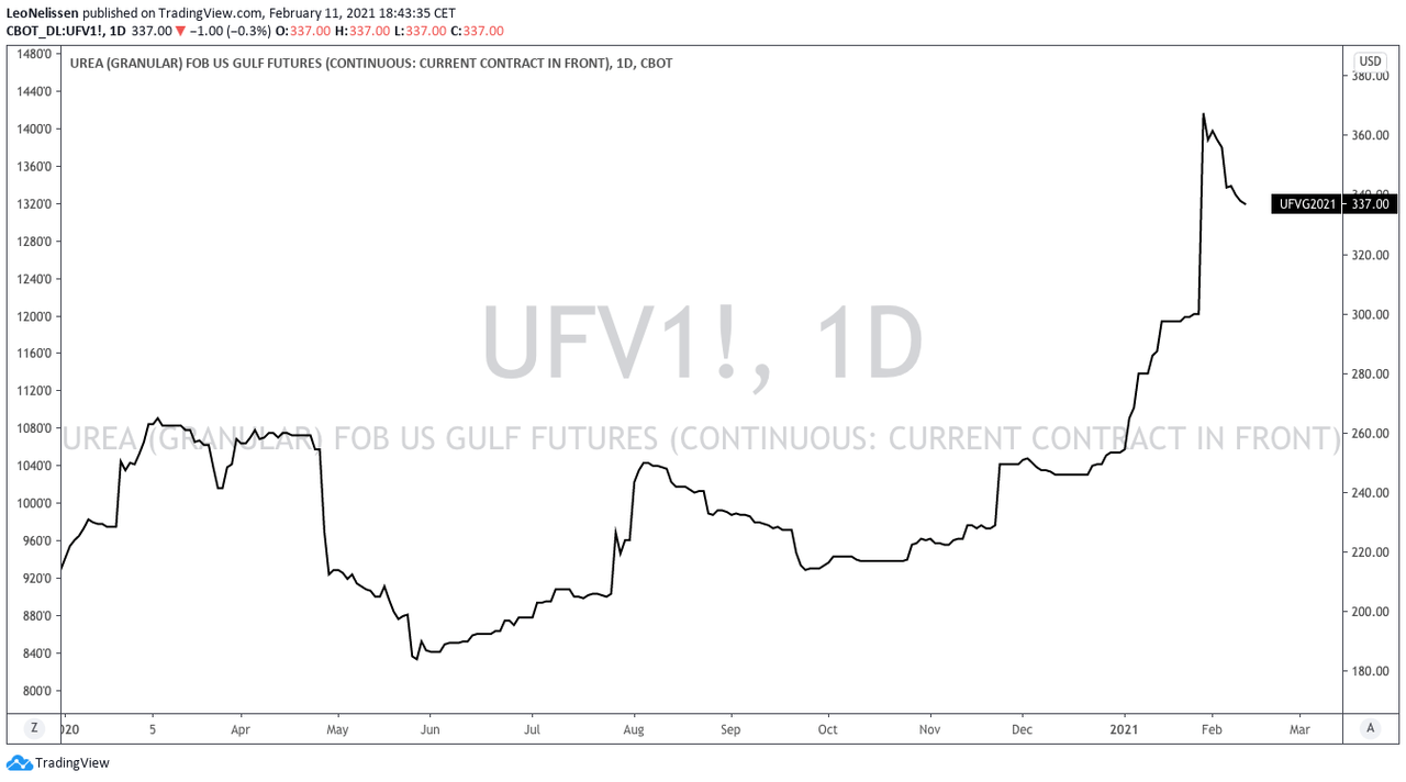 CF Industries Still Bullish As Crop Prices Rise (NYSECF) Seeking Alpha
