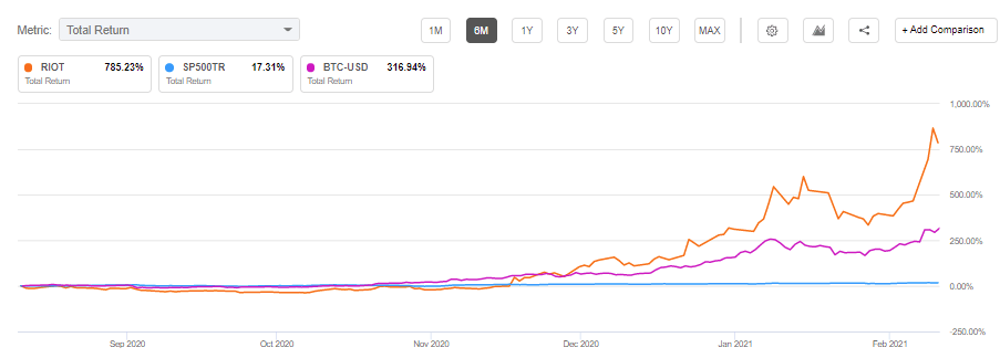 Riot Blockchain stock climbs as new miners to boost capacity to 1 EH/s