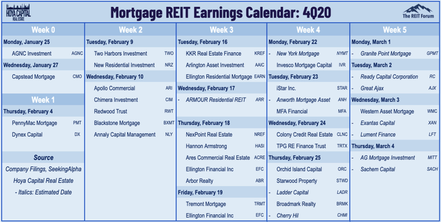 mortgage REIT earnings