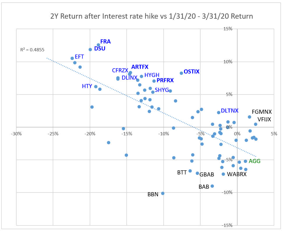 Best Fidelity Bond Funds For 2021