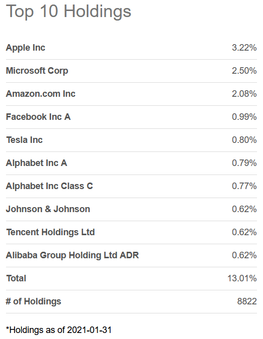 Vanguard total world stock etf low cost access to a global equity
