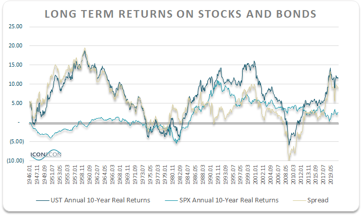 SPX: The Equity Risk Premium Is Still Not High Enough Despite Ultra Low ...