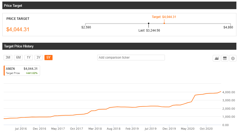 What It Takes For Amazon To Go To The Moon (NASDAQAMZN) Seeking Alpha