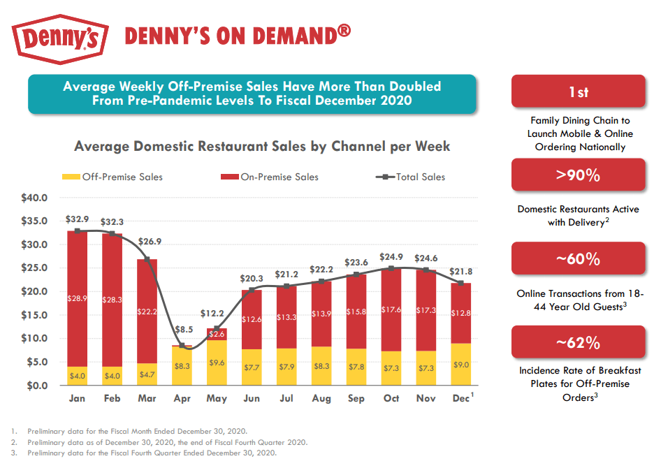 Denny's: Limited Margin Of Safety At Current Levels (NASDAQ:DENN)