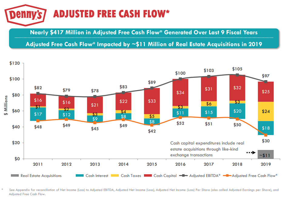 Denny's: Limited Margin Of Safety At Current Levels (NASDAQ:DENN)