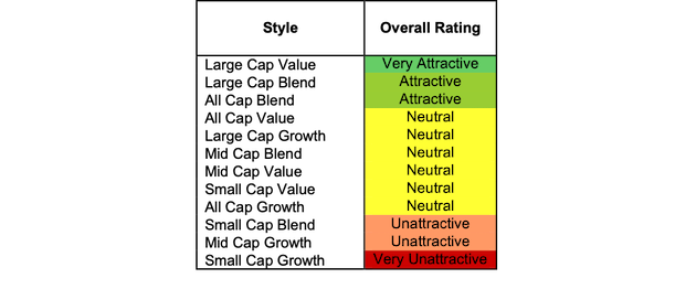 Investment Style Ratings