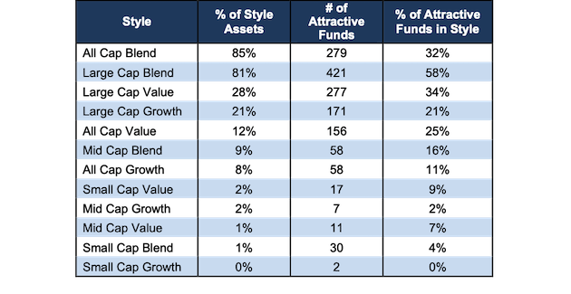 Investment Style Stats - Attractive