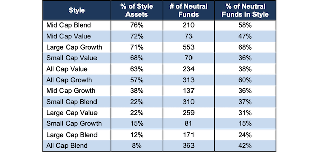 Investment Style Stats - Neutral