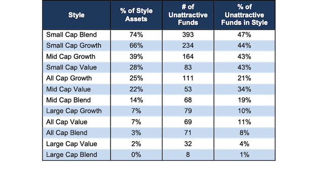 Investment Style Stats - Unattractive