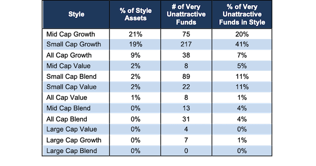 Investment Style Stats - Very Unattractive