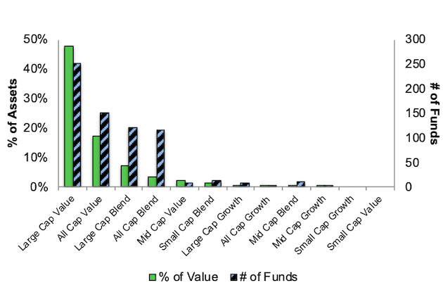 Investment Style Distribution - Very Attractive