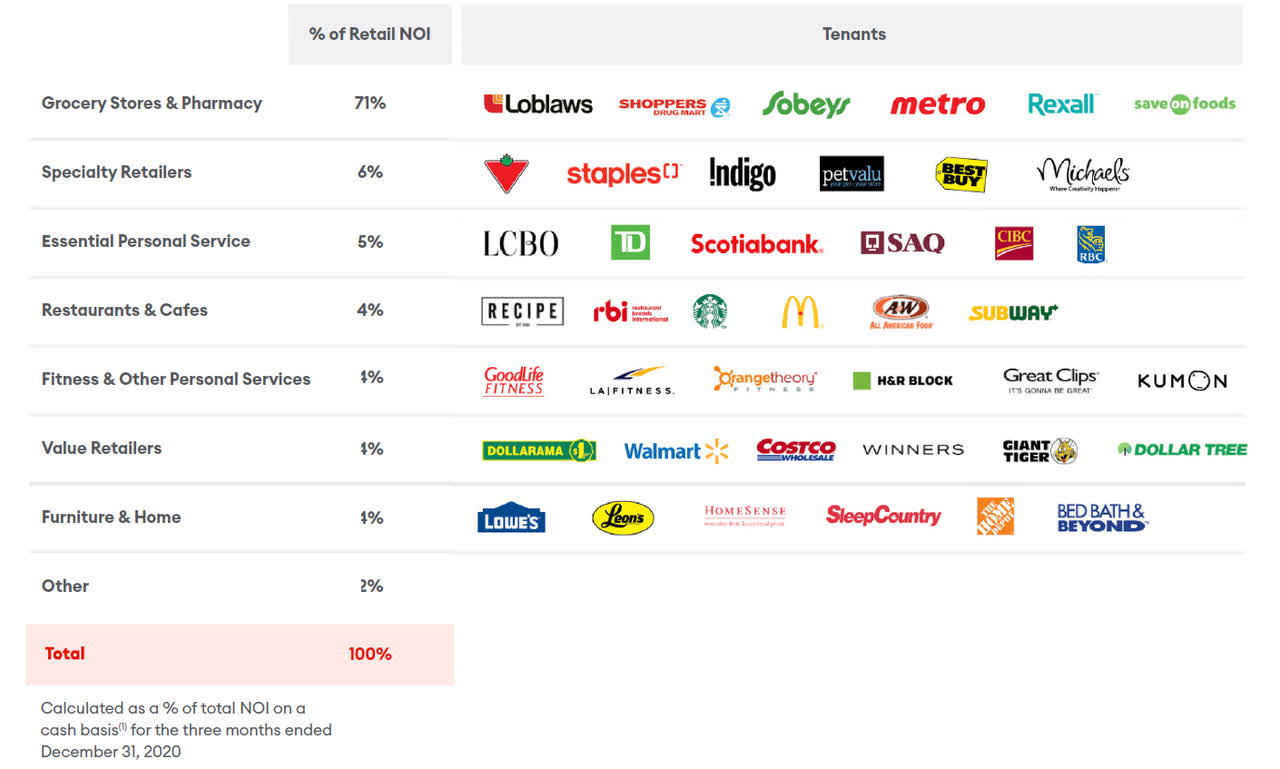 Choice Properties Ending 2020 On A Strong Note, Dividend Yield Is Safe (OTCMKTSPPRQF