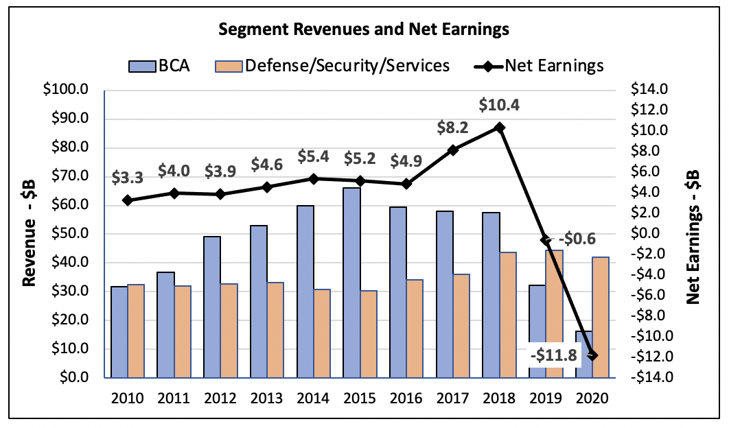 Boeing’s 4Q20 Results And 2021 Outlook Signals Inevitable Pullback