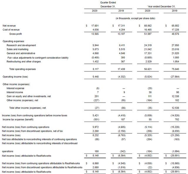 RealNetworks Turns A Corner (NASDAQ:RNWK) | Seeking Alpha