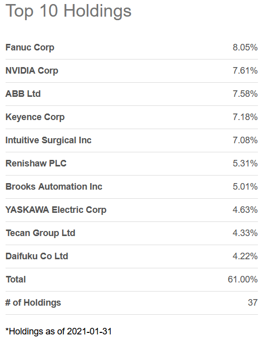 BOTZ: Cost-Efficient ETF With A Reasonable Income Stream ...